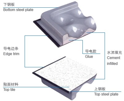 郑州抗静电地板的选购方法